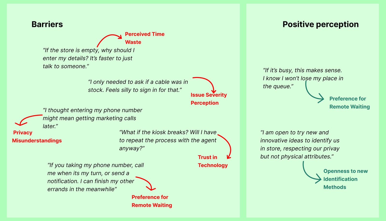 Affinity map of barriers and positive perceptions, built from interview quotes.
