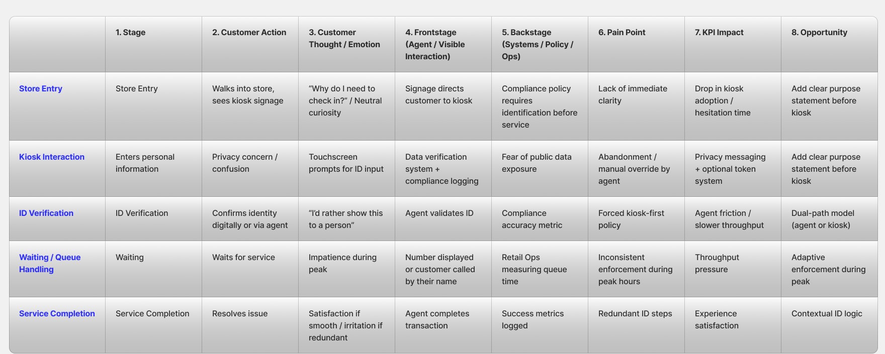 Service blueprint: five stages from store entry to service completion, with pain points, KPI impact and opportunities.