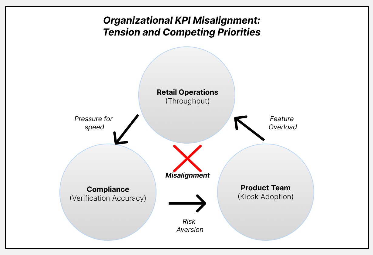 Retail operations wanted throughput, compliance wanted verification accuracy, product wanted kiosk adoption.