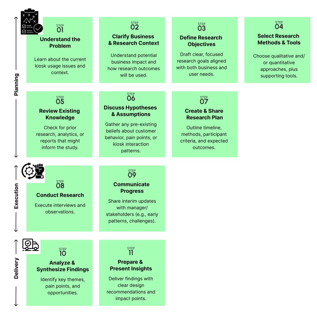 From understanding the problem to presenting insights: planning, execution and delivery.