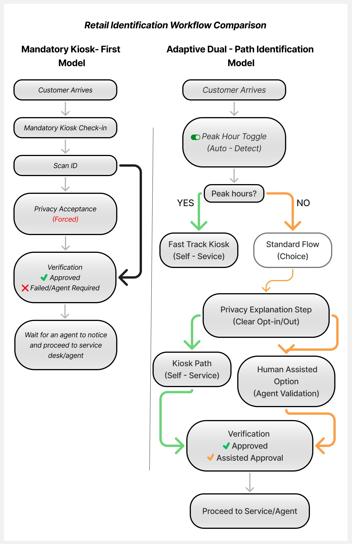 Before: a forced kiosk-first flow. After: an adaptive dual-path flow with a peak-hour switch, a privacy step and a human option.